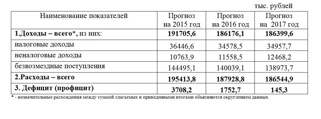 Бюджет Шабалинского района Кировской области на 2015 год и на плановый период 2016 и 2017 год